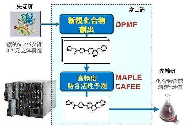 新しいIT創薬技術のイメージ図