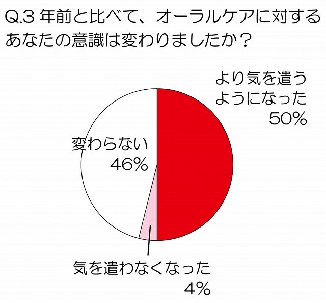 3年前と比べて、オーラルケアに対するあなたの意識は変わりましたか？