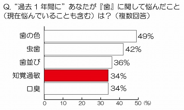 “過去1年間に”あなたが『歯』に関して悩んだこと