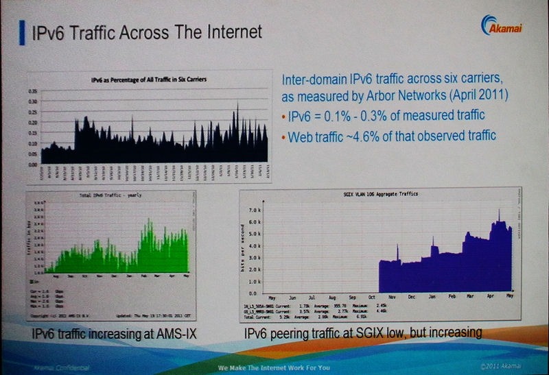 現状でのIPv6トラフィックは数～10％前後と低い