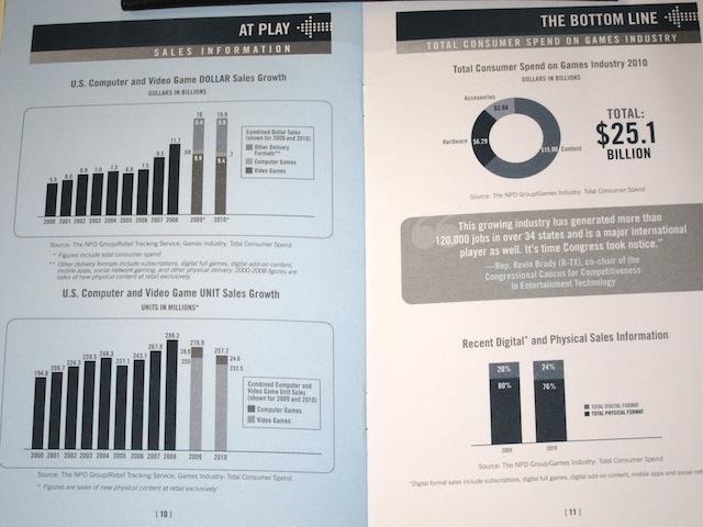 【E3 2011】ゲーム市場規模は159億ドル、デジタル分野急拡大～米業界団体ESA  【E3 2011】ゲーム市場規模は159億ドル、デジタル分野急拡大～米業界団体ESA 