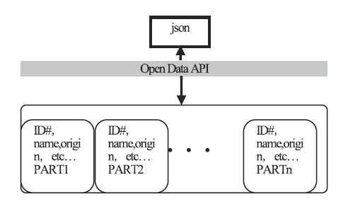 図10　Open Data API