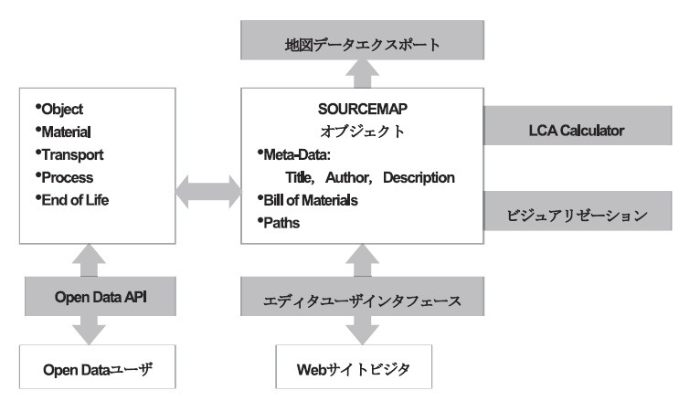 図7　Sourcemap システム構成