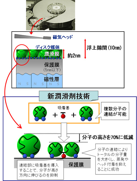 開発した潤滑剤技術