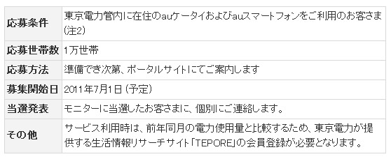 「月イチチェック 3ヶ月コース」応募内容