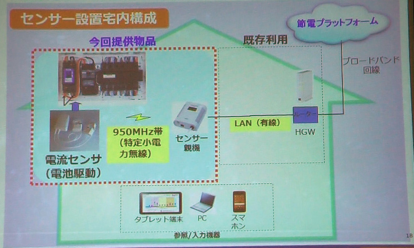 宅内にセンサーを取り付け、節電プラットフォームに送信