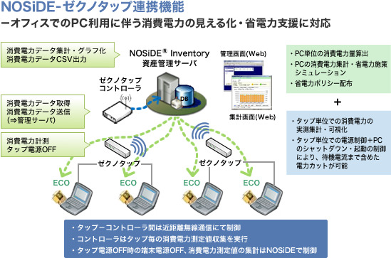 オフィス省エネソリューション概要 