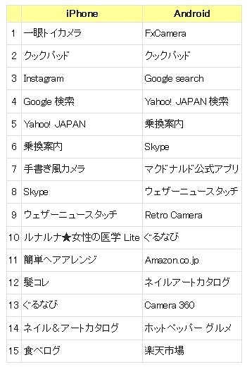 最強女子アプリランキング