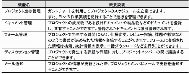 「OnSchedule」の主な機能一覧