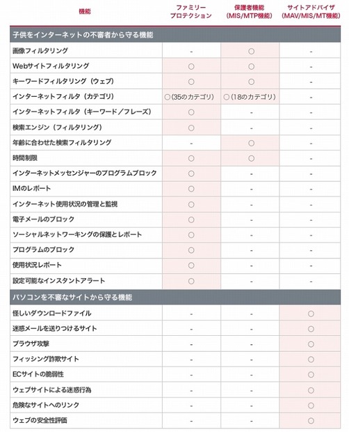 他のマカフィー製品との違い