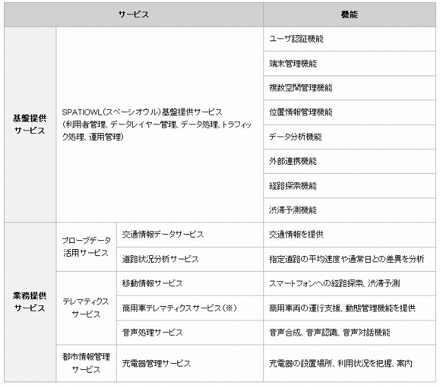 サービスの内容