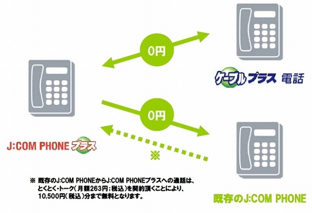 「J:COM PHONEプラス」サービス・イメージ