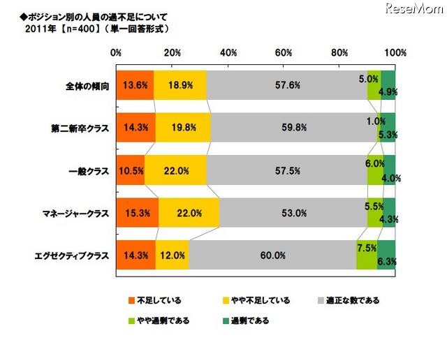 採用担当者の意識調査、「1年前より採用活動が積極的」25.3％ ポジション別の人員の過不足について