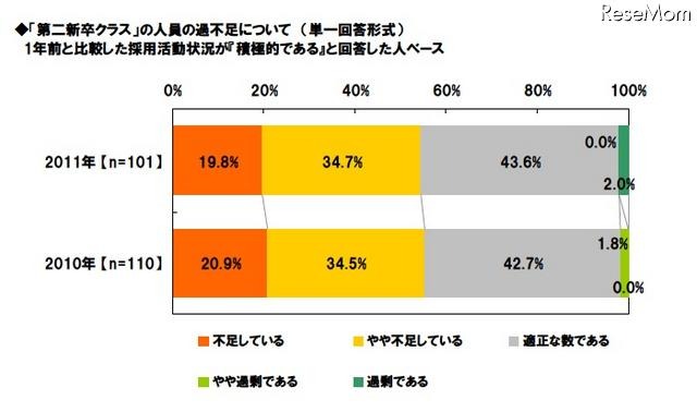 採用担当者の意識調査、「1年前より採用活動が積極的」25.3％ 「第二新卒クラス」の人員の過不足について 1年前と比較した採用活動状況が「積極的である」と回答した人ベース