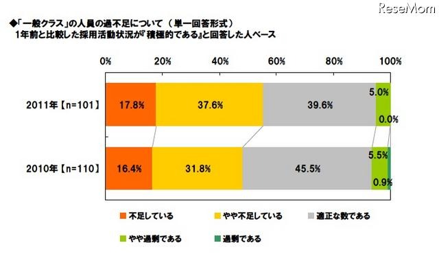 採用担当者の意識調査、「1年前より採用活動が積極的」25.3％ ◆「一般クラス」の人員の過不足について 1年前と比較した採用活動状況が「積極的である」と回答した人ベース