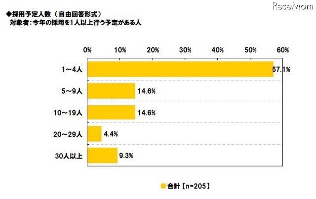 採用担当者の意識調査、「1年前より採用活動が積極的」25.3％ 採用予定人数 対象者：今年の採用を1人以上行う予定がある人