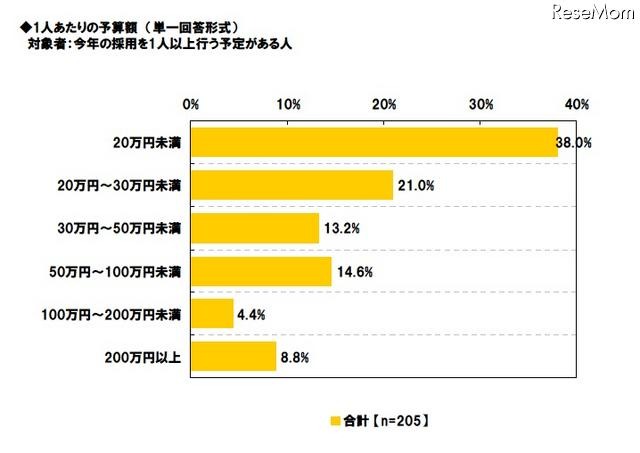採用担当者の意識調査、「1年前より採用活動が積極的」25.3％ 1人あたりの予算額 対象者：今年の採用を1人以上行う予定がある人