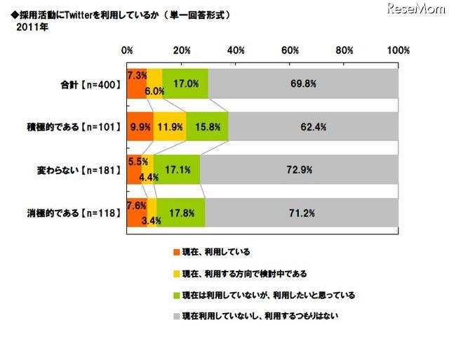 採用担当者の意識調査、「1年前より採用活動が積極的」25.3％ 採用活動にTwitterを利用しているか