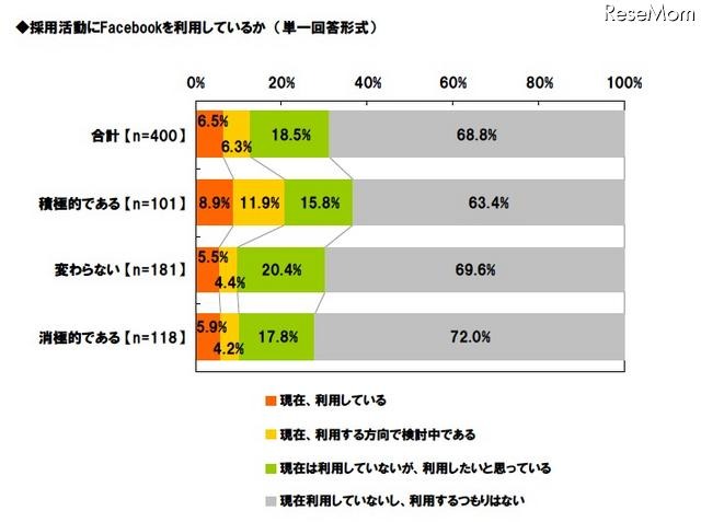 採用担当者の意識調査、「1年前より採用活動が積極的」25.3％ 採用活動にFacebookを利用しているか