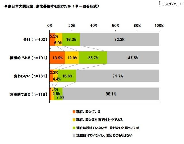 採用担当者の意識調査、「1年前より採用活動が積極的」25.3％ 東日本大震災後、東北募集枠を設けたか