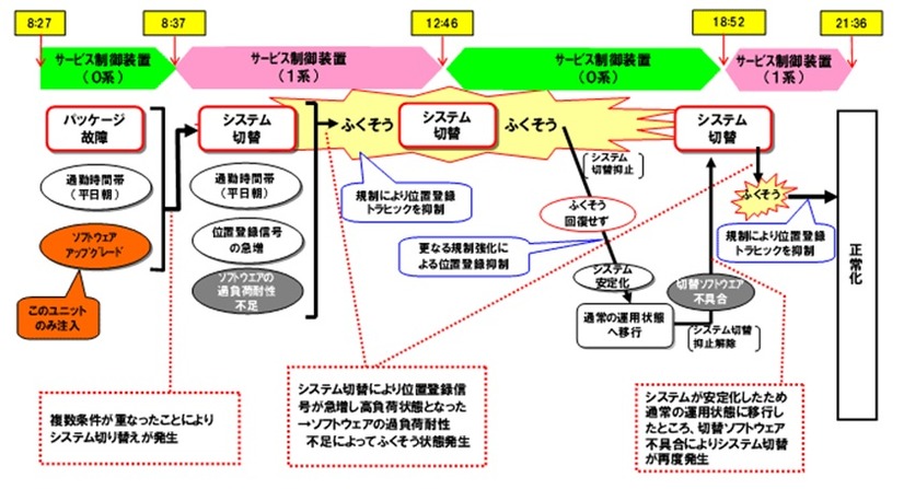 事象発生から安定化までの時系列