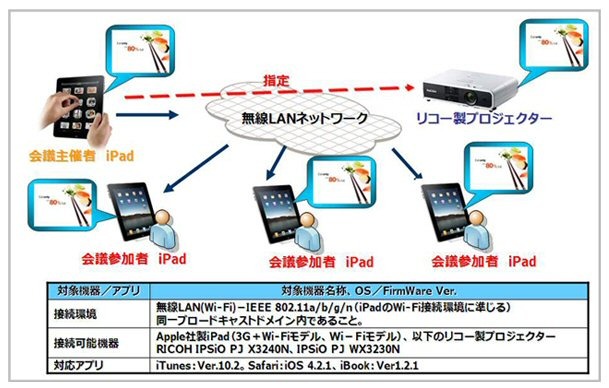 主催者のページめくりが参加者のiPadと同期する