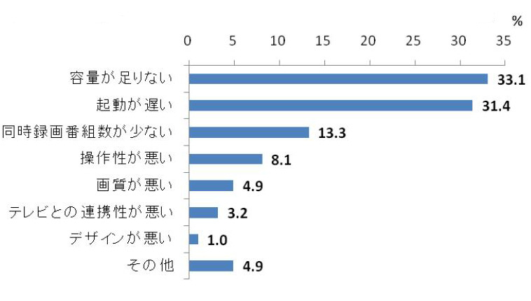 「保有するHDDレコーダーへの不満点」（ORICON STYLE調べ）