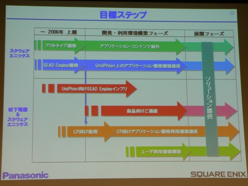 開発から提供への時期目標図