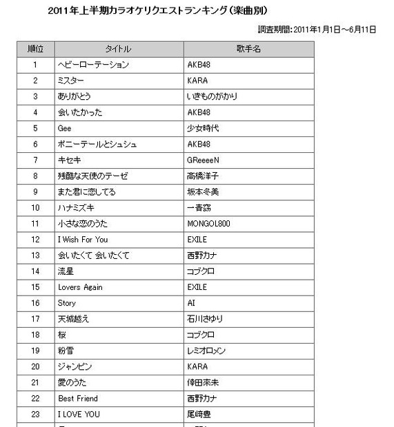 2011年上半期のカラオケリクエストランキング