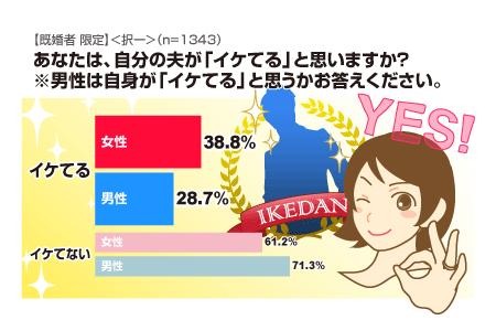 愛情のなせる業か、夫自身より妻からの評価のほうが高い結果に