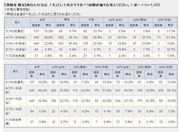 「夫」としては何点か（5点満点で評価）