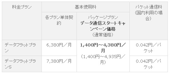 「データし放題」内訳