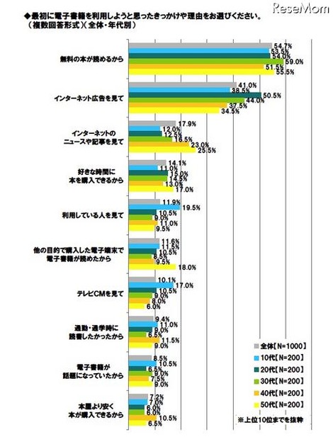 電子書籍に関する意識調査、「ストアで出版したい」10代の31.5％ 最初に電子書籍を利用しようと思ったきっかけや理由をお選びください（複数回答形式）（全体・年代別）