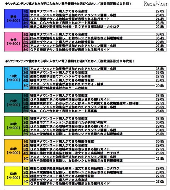 電子書籍に関する意識調査、「ストアで出版したい」10代の31.5％ リッチコンテンツ化されたら手に入れたい電子書籍をお選びください
