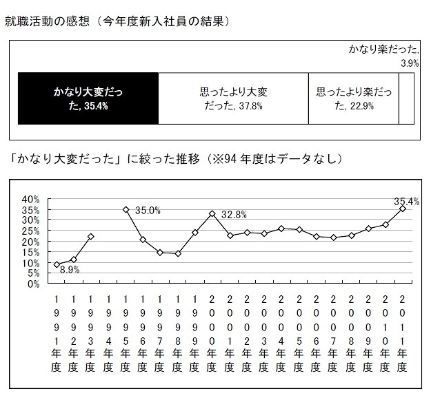 就職活動の感想（今年度新入社員の結果）と「かなり大変だった」に絞った推移