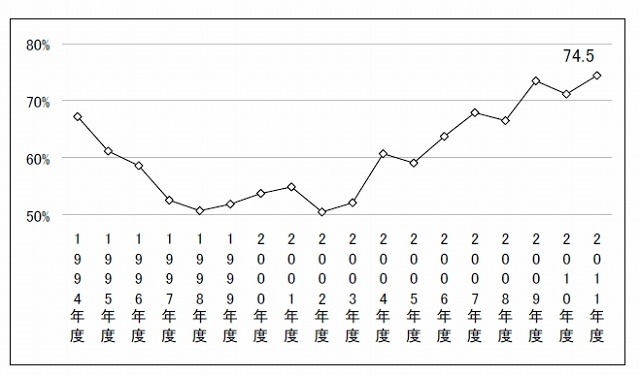 終身雇用を望む割合の推移