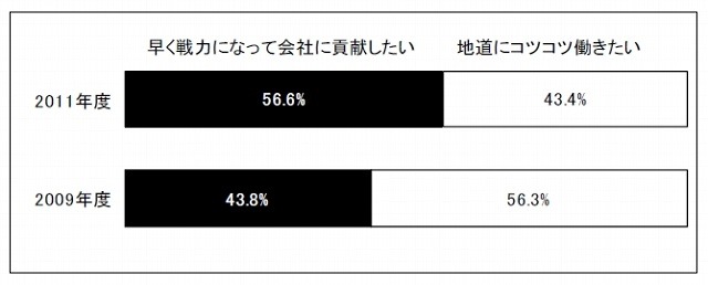 働き始めるうえでの意識