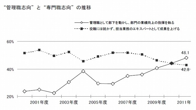 “管理職志向”と“専門職志向”の推移