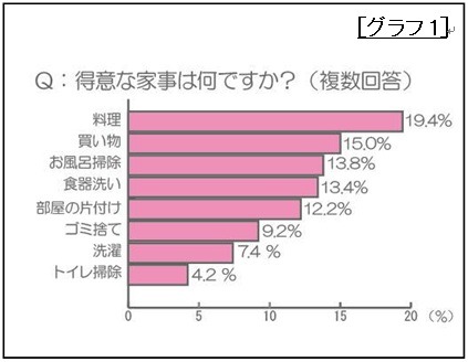 得意な家事は何ですか？（複数回答）