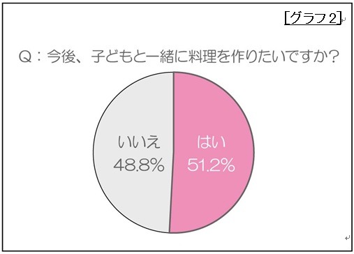 今後、子どもと一緒に料理を作りたいですか？