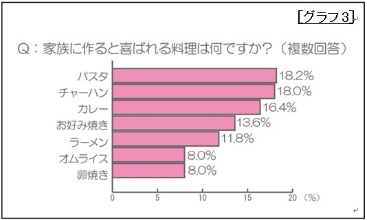 家族に作ると喜ばれる料理は何ですか？（複数回答）