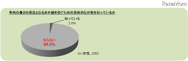 熱中症予防に有効な赤外線対策、98％の母親が「知らない」 車内の暑さの原因となる赤外線を防ぐための具体的な対策を知っているか