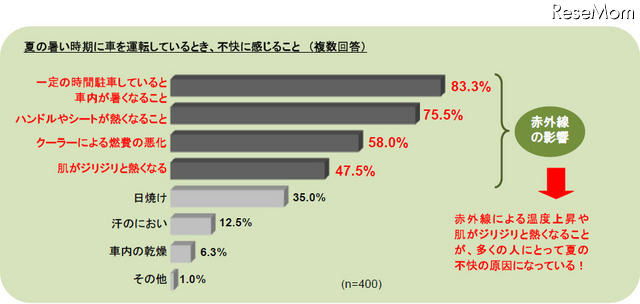 熱中症予防に有効な赤外線対策、98％の母親が「知らない」 夏の暑い時期に車を運転しているとき、不快に感じること（複数回答）