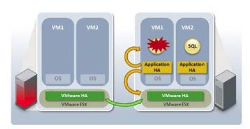 障害が発生した場合、ApplicationHAはVMware HAと連携してアプリケーションを回復する