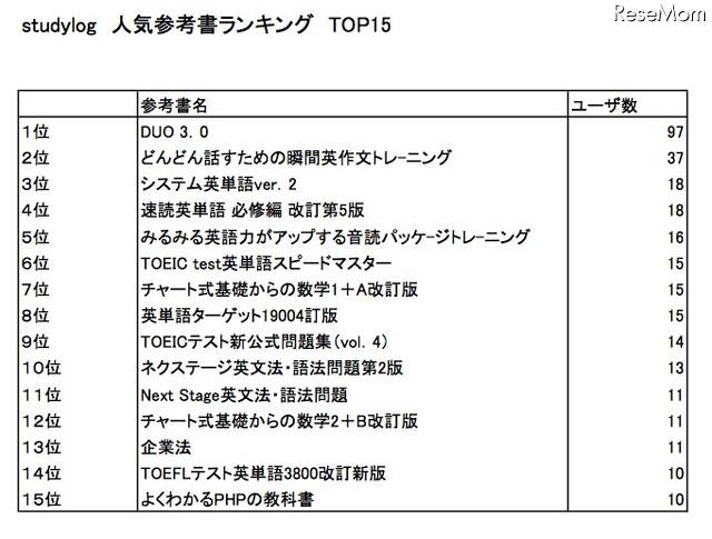 勉強進捗管理ツール「studylog」に、iPhone版が登場 studylog 人気参考書ランキンク