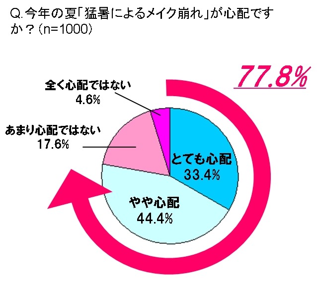 今年の夏「猛暑によるメイク崩れ」が心配ですか？