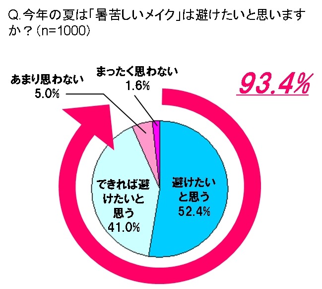 今年の夏は「暑苦しいメイク」は避けたいと思いますか？