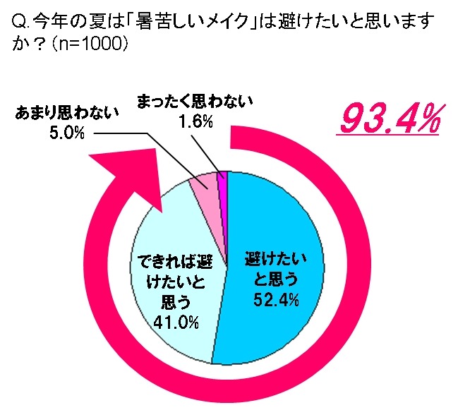 今年の夏は「暑苦しいメイク」は避けたいと思いますか？