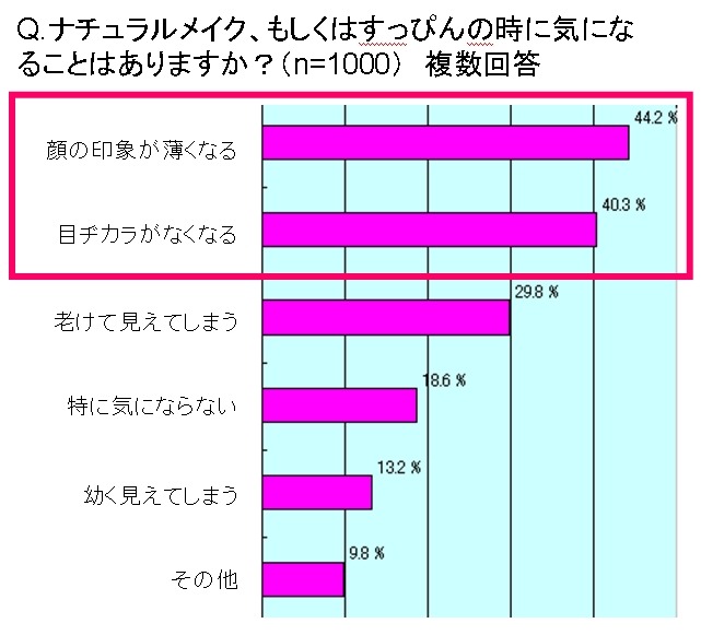 ナチュラルメイク、もしくはすっぴんの時に気になることはありますか？複数回答