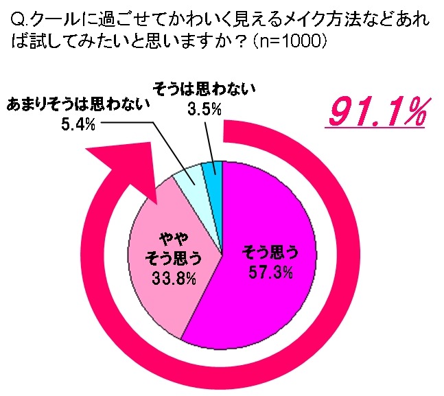 クールに過ごせてかわいく見えるメイク方法などあれば試してみたいと思いますか？